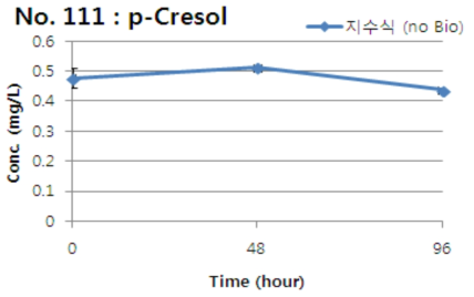 p-Cresol의 지수식 분석결과