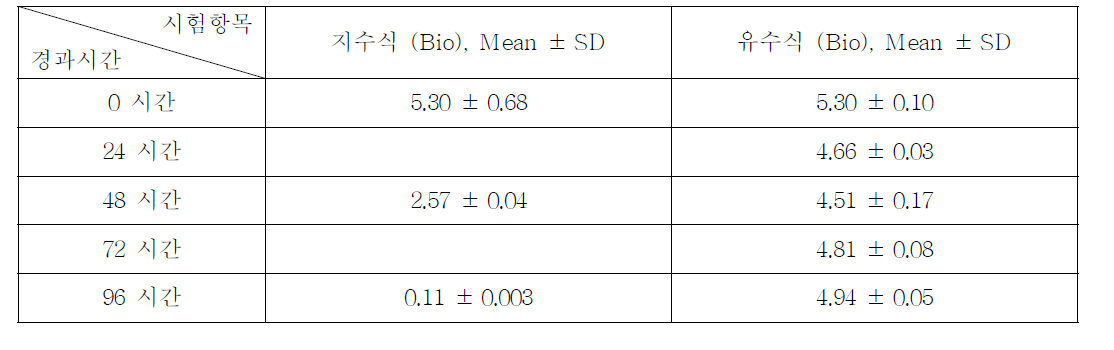 Nitrobenzene의 지수식 및 유수식 분석결과 (n=3)