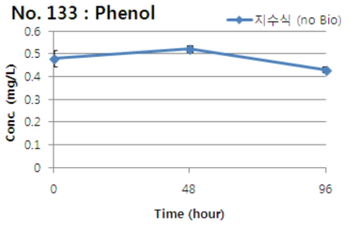 Phenol의 지수식 분석결과