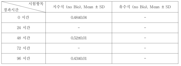 Phenol의 지수식 분석결과 (n=3)