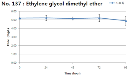 Ethylene glycol dimethyl ether의 지수식 분석결과