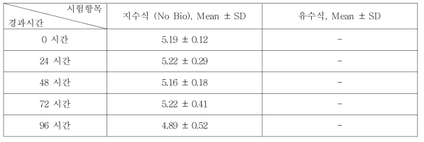 Ethylene glycol dimethyl ether의 지수식 분석결과 (n=3)