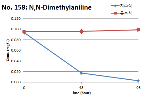 N,N-Dimethylaniline의 지수식 및 유수식 분석결과