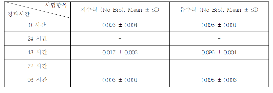 N,N-Dimethylaniline의 지수식 및 유수식 분석결과 (n=3)