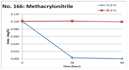 Methacrylonitrile의 지수식 및 유수식 분석결과