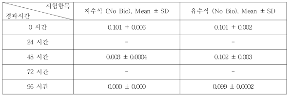 Methacrylonitrile의 지수식 및 유수식 분석결과 (n=3)