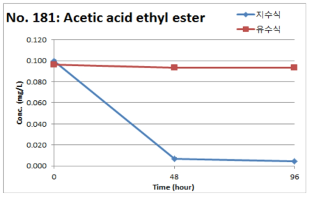 Acetic acid ethyl ester의 지수식 및 유수식 분석결과