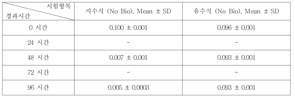 Acetic acid ethyl ester의 지수식 및 유수식 분석결과 (n=3)