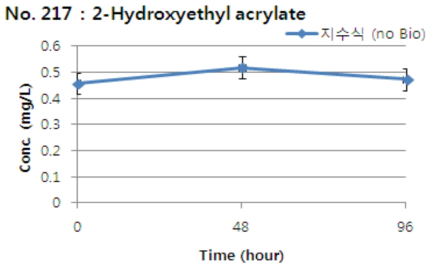 2-Hydroxyethyl acrylate의 지수식 분석결과