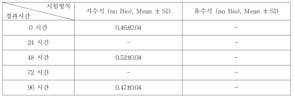 2-Hydroxyethyl acrylate의 지수식 분석결과 (n=3)