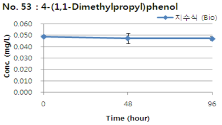 4-(1,1-Dimethylpropyl)phenol의 지수식 분석결과