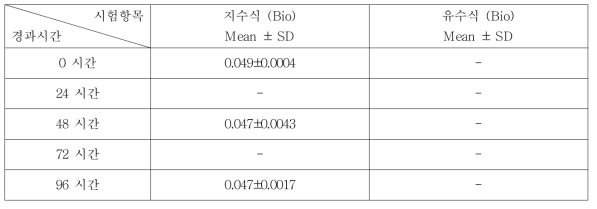 4-(1,1-Dimethylpropyl)phenol의 지수식 분석결과 (n=3)