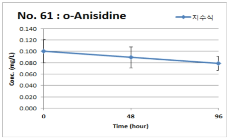 o-Anisidine의 지수식 분석결과