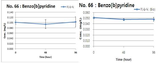 Benzo[b]pyridine의 지수식 분석결과