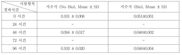Benzo[b]pyridine의 지수식 분석결과 (n=3)