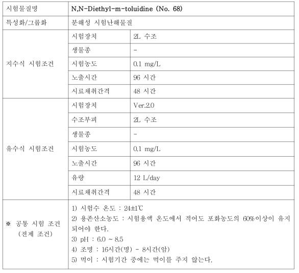 지수식 및 유수식 시험조건