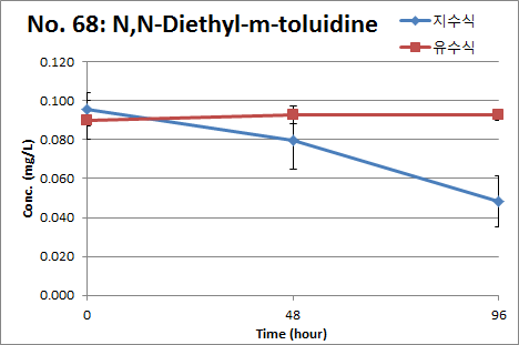 N,N-Diethyl-m-toluidine의 지수식 및 유수식 분석결과