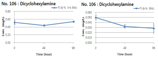 Dicyclohexylamine의 지수식 분석결과