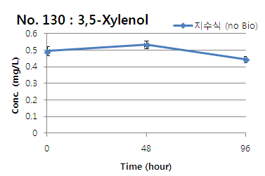 3,5-Xylenol의 지수식 분석결과