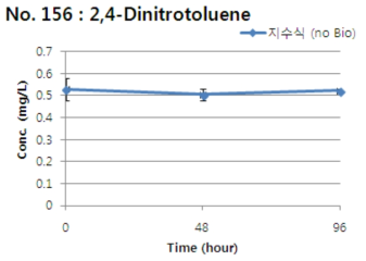 2,4-Dinitrotoluene의 지수식 분석결과
