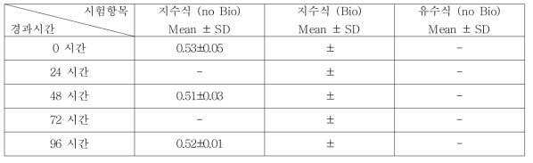 2,4-Dinitrotoluene의 지수식 분석결과 (n=3)