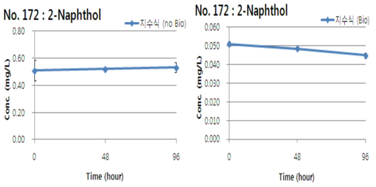 2-Naphthol의 지수식 분석결과