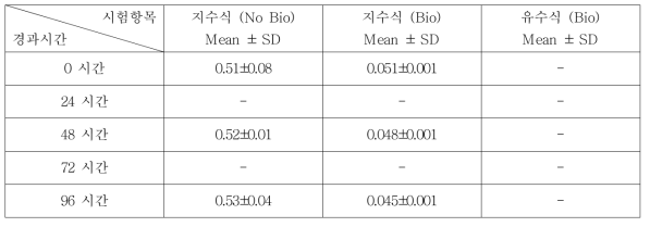 2-Naphthol의 지수식 분석결과 (n=3)