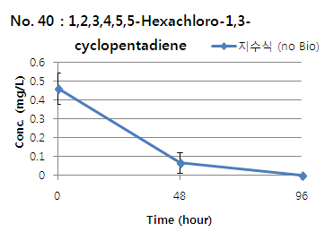 1,2,3,4,5,5-Hexachloro-1,3-cyclopentadiene의 지수식 분석결과