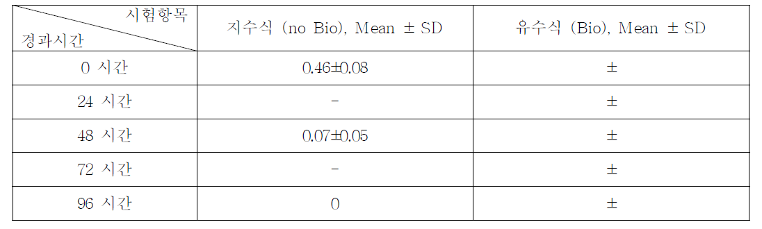 1,2,3,4,5,5-Hexachloro-1,3-cyclopentadiene의 지수식 분석결과 (n=3)