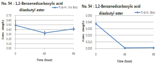 1,2-Benzenedicarboxylic acid diisobutyl ester의 지수식 분석결과