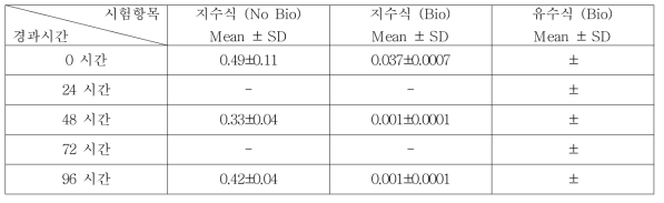 1,2-Benzenedicarboxylic acid diisobutyl ester의 지수식 분석결과 (n=3)