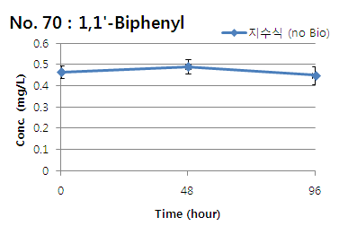 1,1 -Biphenyl의 지수식 분석결과