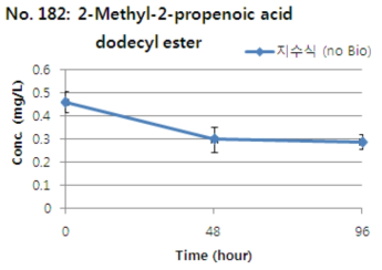 2-Methyl-2-propenoic acid dodecyl ester의 지수식 분석결과