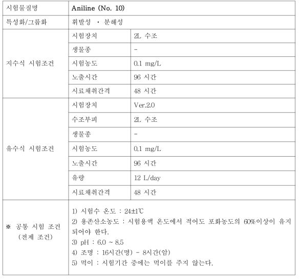 지수식 및 유수식 시험조건