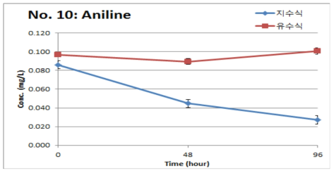 Aniline의 지수식 및 유수식 분석결과