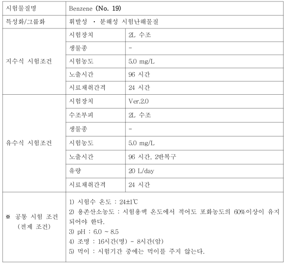 지수식 및 유수식 시험조건