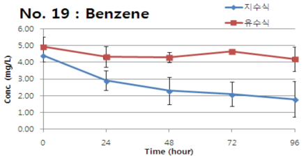 Benzene의 지수식 및 유수식 분석결과