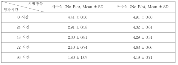 Benzene의 지수식 및 유수식 분석결과 (n=3)