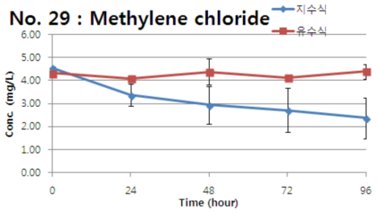Methylene chloride의 지수식 및 유수식 분석결과