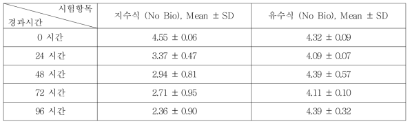 Nitrobenzene의 지수식 및 유수식 분석결과 (n=3)