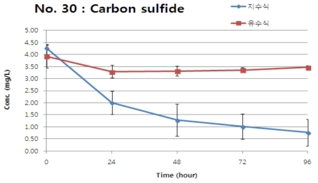 Carbon sulfide의 지수식 및 유수식 분석결과