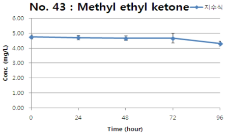 Methyl ethyl ketone의 지수식 및 유수식 분석결과