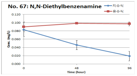 N,N-Diethylbenzenamine의 지수식 및 유수식 분석결과