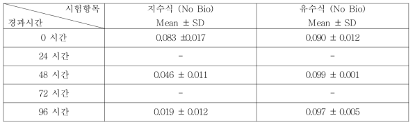 N,N-Diethylbenzenamine의 지수식 및 유수식 분석결과 (n=3)