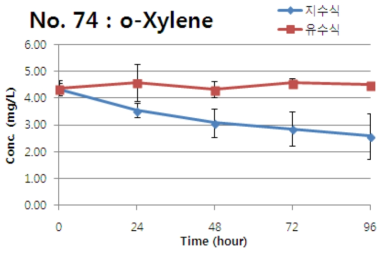 o-Xylene의 지수식 및 유수식 분석결과