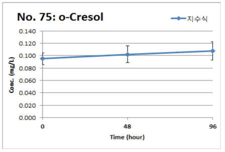 o-Cresol의 지수식 분석결과