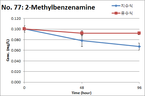 2-Methylbenzenamine의 지수식 및 유수식 분석결과