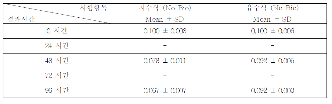 2-Methylbenzenamine의 지수식 및 유수식 분석결과 (n=3)