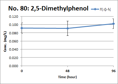 2,5-Dimethylphenol의 지수식 및 유수식 분석결과