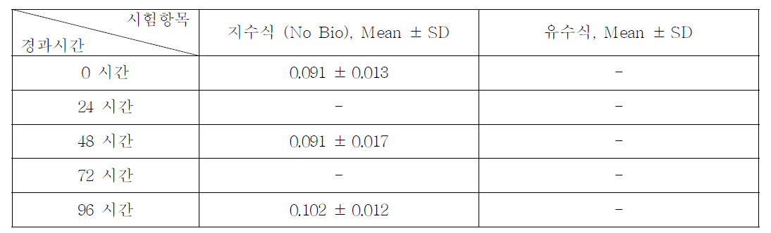 2,5-Dimethylphenol의 지수식 및 유수식 분석결과 (n=3)